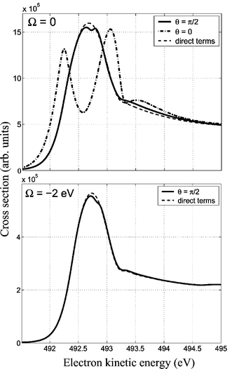 The interference dip of the Doppler broadened atomic peak. Resonant photoemission transition ground-state → O1s* → 2σ−1g/2σ−1u in gas-phase O2. The dip is diminished for Ω = −2 eV. Reproduced from Baev et al.20
(Copyright American Physical Society).