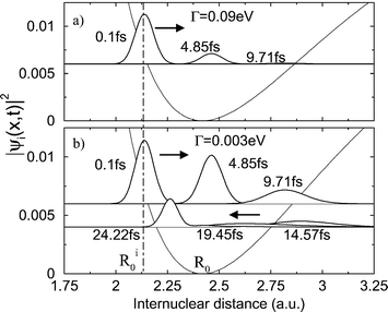 The squared wave packet evolving on the core-excited (C 1s–1π*) potential surface of CO for different RXS duration times. The upper plot shows wave packet evolution for a lifetime of the core-excited state of Γ = 90 meV. This short lifetime causes the wave packet to decay completely during the first half of the period. Reproduced from Sałek et al.30
(Copyright Elsevier Science).
