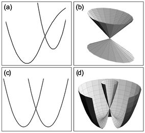 Examples of conical intersections. (a) A cut through a molecule’s PES illustrating a conical intersection of two electronic surfaces, such as that found along the reaction path in many organic photochemical reactions. (b) An expanded view in three dimensions of the CI illustrated in (a). (c) A cut through a PES with a Jahn–Teller CI. (d) The three-dimensional form of the PES for a Jahn–Teller CI.