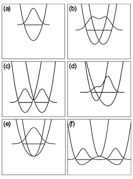 Example of cuts through representative Jahn–Teller PES; each is a slice through ϕ = 0 and the zero-point energy level is shown along with its wavefunction. (a) Harmonic oscillator, no Jahn–Teller coupling. (b) Linear Jahn–Teller coupling. (c) Linear Jahn–Teller coupling that is sufficiently large that the zero-point energy level lies below the CI. (d) Linear and quadratic Jahn–Teller coupling. (e) Small quadratic-only Jahn–Teller coupling. (f) Larger quadratic-only coupling.