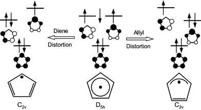 The five π molecular orbitals of the 2E″1 state of the C5H5 radical and their relative energies as a function of nuclear geometry.