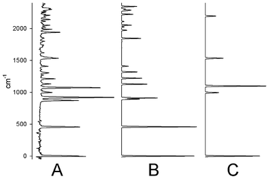 (a) Experimental dispersed emission spectrum of C5H5 from one quantum of ν11 excited in the Ã state. (b) Simulation of the Jahn–Teller active structure using the parameters given in the text. Some anomalies in the calculated intensities are due to the assumption of diagonal Frank–Condon factors. (c) Complete spectrum of C5H5 expected in the absence of Jahn–Teller activity. Summing scan B and C nicely reproduces the experimental spectrum A.