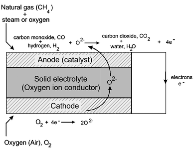 Schematic diagram showing the operating principles of a solid oxide fuel cell running on natural gas.