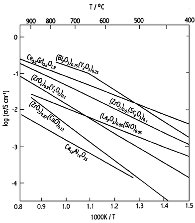 Specific ion conductivities of selected solid oxide electrolytes.