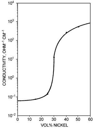 The electrical conductivity of a nickel/yttria-stabilised zirconia cermet anode as a function of nickel content.10