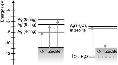 State diagram of Ag+-loaded zeolite A. On the left side we show the levels observed in room temperature activated zeolites in which all three sites are occupied by silver ions, while the scheme on the right side corresponds to situations typically observed in Ag+xCa2+6 − 0.5xA materials containing some water.