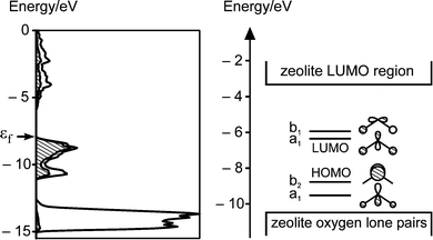 
          Left: Density of states (DOS) plot of α-Ag2S. The hatched region indicates the contribution of sulfur 3p-states. The Fermi level εf is marked by an arrow. Right: HOMO–LUMO region of a Ag2S molecule in comparison to the HOMO–LUMO region of zeolite A.