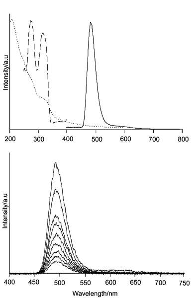 
          Top: Emission (solid), excitation (dashed), and diffuse reflectance (points) spectra of Ag2S–CaA-0.01. Luminescence was observed after 320 nm excitation while the excitation spectrum was measured at the maximum of the emission which is at 490 nm, both at −190 °C. The diffuse reflectance spectrum (Kubelka–Munk) was measured at room temperature. Bottom: Luminescence spectrum of the same sample after excitation at 320 nm, observed at different times after excitation (time window 100 μs). Mono exponential decay was observed with a luminescence lifetime of 300 μs.