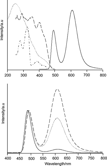 
          Top: Ag2S–CaA-1: luminescence (solid) and excitation spectra (dashed observed at 620 nm, dash dot observed at 490 nm) at −190 °C, and diffuse reflectance spectrum (Kubelka–Munk) at room temperature. Bottom: Luminescence spectra of Ag2S–CaA-x with x = 0.1 (solid), x = 0.75 (dot), and x = 1 (dashed) after excitation at 320 nm. The spectra are scaled to the same height of the short wavelength band.