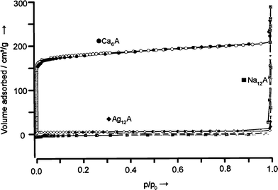 Argon adsorption isotherm of Ca6A-, Ag12A-, and Na12A-zeolites, measured at the boiling point of Ar (87 K). p/p0 is the relative pressure; p0 is the saturation pressure of Ar.