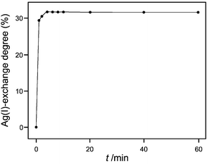 Ag+-exchange degree of zeolite A as a function of the exchange time at 20 °C. A 9.1 mg sample of zeolite A was added to 200 mL of an aqueous 1 M NaNO3 + 1 mM AgNO3 solution. The Ag+ content of the aqueous phase was measured by means of a Ag+ ion selective electrode.30
