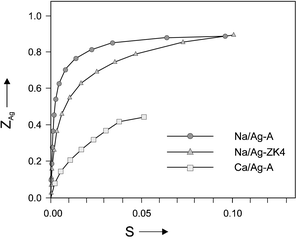 Ion exchange isotherms for the systems Na+/Ag+–A, Na+/Ag+–ZK4 and Ca2+/Ag+–A at room temperature, where ZAg is the exchange degree inside the zeolite and S is the equivalent fraction of Ag+ in solution.13