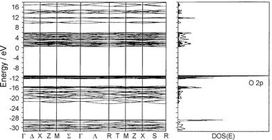 Band structure (left) and density of states (right) of the silicon dioxide analogue of zeolite A. The oxygen 2p density is projected out (shaded regions).