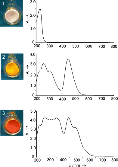 Samples (left) and the corresponding UV/Vis spectra (right) of Ag+6Na+6A in its fully hydrated state (1), after activation in high vacuum at room temperature (2), and after activation in high vacuum at 200 °C (3).