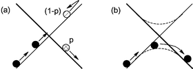 Schematic description of spin changes, in the (a) low and (b) high spin-orbit coupling limits.
