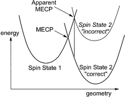 Incorrect position of the MECP between two spin states when the relative energy of the two states is poorly described.