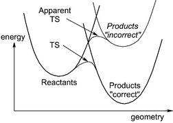 Incorrect description of an adiabatic TS due to an imbalanced treatment of the diabatic states (of same electronic spin!) corresponding to the reactants and products.