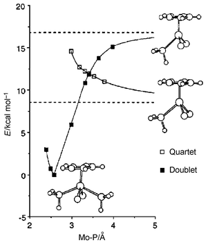 Energies of the partially optimised doublet and quartet states of [CpMo(Cl)2(PH3)2], relative to the doublet minimum. The dashed lines show the relative energies of the dissociated doublet and quartet states. Reproduced from ref. 11, by permission of the Royal Society of Chemistry (RSC) and the Centre National de la Recherche Scientifique (CNRS).