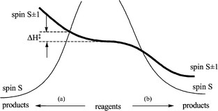 Qualitative energy profiles for exothermic reactions involving a spin change.