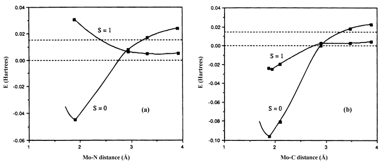 MP2 reaction co-ordinates (partial optimisation method) for the reaction of CpMoCl(PH3)2 with N2 (a) and CO (b). Reproduced with permission from ref. 12, copyright 1997 American Chemical Society.