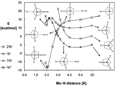 B3LYP linear transit curves for the co-ordination of N2 to the four lowest electronic states of [CpMoCl(PH3)2]. [See ref 13] Key optimised structures are viewed along the Mo–Cp centroid axis.