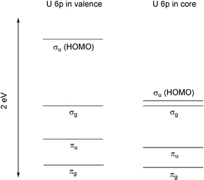 Relative energy levels of the valence MOs of UO22+, taken from DFT calculations31 in which the uranium 6p AOs are allowed to participate in the valence electronic structure (left) and placed in the uranium frozen core (right). The energy of the σg MO is arbitrarily set to be equal in the two diagrams.