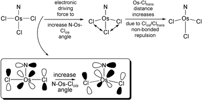 Schematic diagram of the origin of the inverse trans influence in [OsNCl5]2−.38 Note that, for clarity, only two of the four cis chlorine atoms are shown.