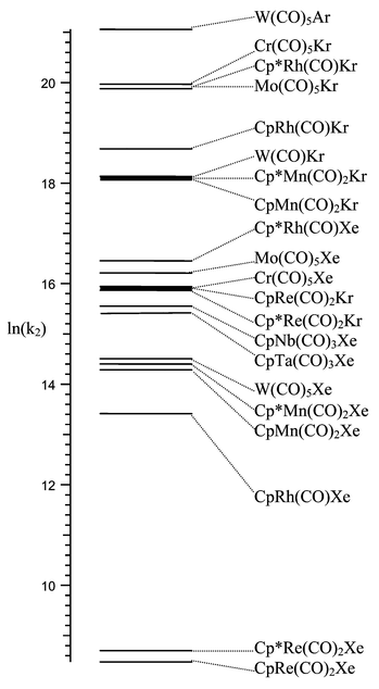 Do Early And Late Transition Metal Noble Gas Complexes React By Different Mechanisms A Room Temperature Time Resolved Infrared Study Of H 5 C 5 R 5 Dalton Transactions Rsc Publishing Doi 10 1039 B6945h