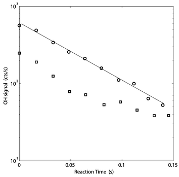 Typical OH decays from 6 July 1999. The lower decay (squares) was at 8∶35 CST (Central Standard Time, GMT − 6 h), when NO was ∼20 ppbv; the upper linear decay was at 9∶20 CST when NO was ∼1 ppbv. The upper decay is linear for more than a factor of 10; the lower decay shows clearly the curvature that results from HO2
+ NO → OH + NO2.
