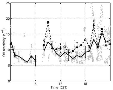 Comparison of median measured OH reactivity (s−1)
(dashed line, circles) to median tunnel OH reactivity (solid line) for the entire SOS study. The 546 individual tunnel calculated OH reactivity points are in gray. Measured OH reactivity is selected for coincidence with tunnel OH reactivity. 1σ error bars are ±1.8 s−1 for the tunnel OH reactivity (solid lines) and are ±1.5 s−1 for the measured OH reactivity (dashed lines).