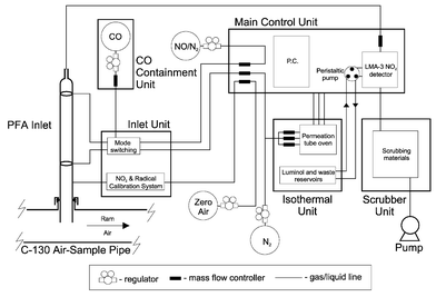 Schematic of PERCA III instrument showing principal components and main interconnections between units. Most gas handling details omitted for clarity, refer to text for details. The initial inlet arrangement, sampling directly from the air-sample pipe, is shown.