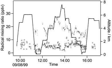 PERCA III signal (open circles) from MAXOX flight A704 compared with modelled CH3O2 data (black dots) and modelled HO2 data (grey dots). Altitude is shown as a black line.