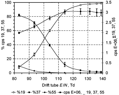 Reagent ion distribution as a function of drift tube E/N at a vapour pressure of 1.25 kPa (RH = 40%). Note how the relative abundance of hydrated reagent ions increase as E/N decreases. The total reagent ion count (19 + 37 + 55) decreases as E/N decreases due to the lower general ion mobility of hydrated reagent ions, the decreased abundance of the unhydrated reagent ion, and a general decrease in ion mobility that is observed for ions at lower E/N. Error bars represent 1 × standard deviation based upon n observations where 20 < n < 40.