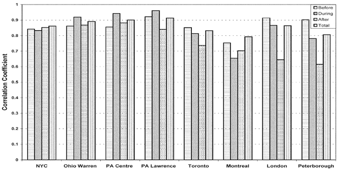 Correlation coefficients calculated during four-day periods ‘before’, ‘during’ and ‘after’ the ozone episode, and for the total period in July 1999 for the eight selected sites of Fig. 3.