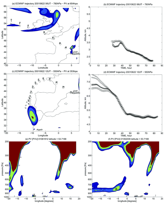Cluster of 5 backward air mass trajectories ending near Marseille on 22/06/2001 for two rich layers observed by the lidar at 2.5 km, 6 UT (a,b) and at 5 km, 12 UT (c,d). The air mass position is plotted every 6 h and the time scale is set to 0 on 19/06 0 UT for the time–altitude plot. The area with PV values larger than 1, 1.2, 1.5 and 2 PVu are shown for the time and altitude corresponding to the air mass position at the starting point of the trajectory (a,c). The lowest panels (e,f) are the PV vertical cross-sections at the latitude 54° N on 19/06 12 UT and 20/06 06 UT with the same PV contour values as for (a,c).