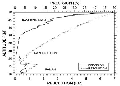Typical precision and vertical resolution profile of ozone lidar measurement at OHP. The precision depends on the meteorological conditions.