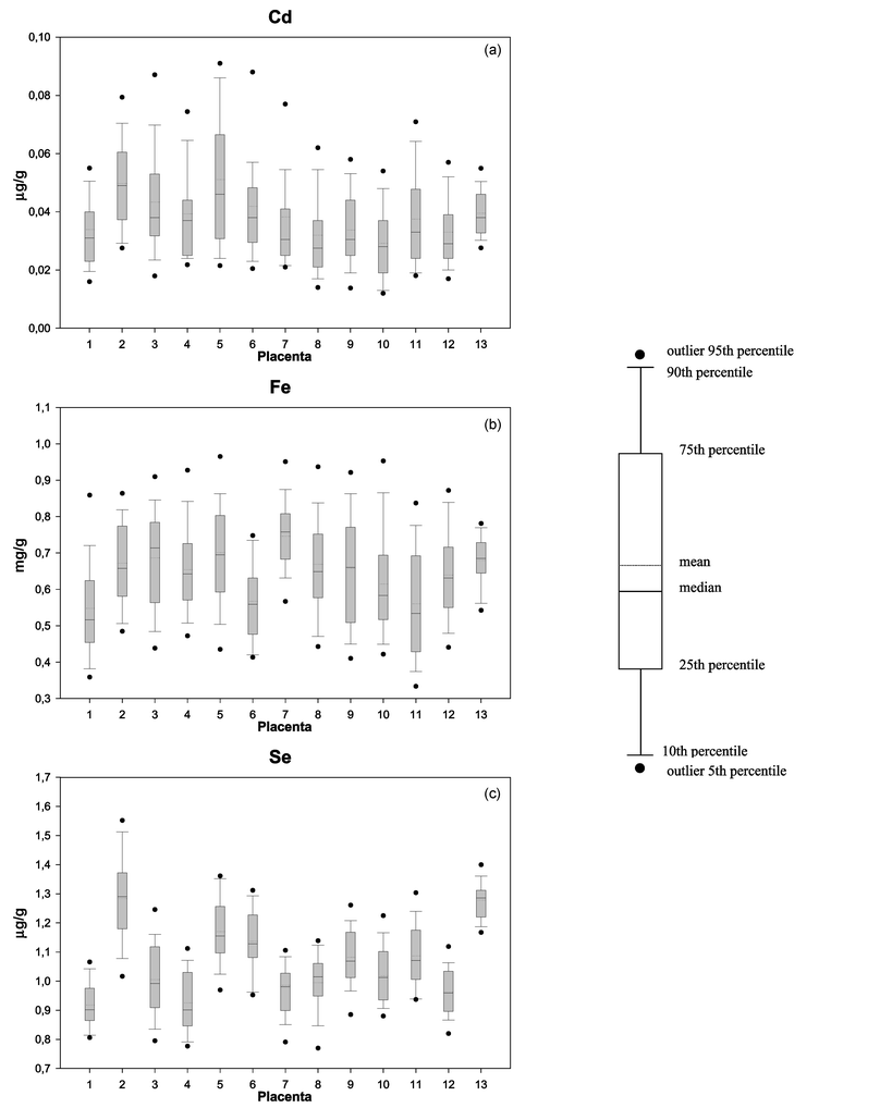 Graphical presentation of the observed concentrations of cadmium (a), iron (b) and selenium (c) in placentas from all 13 collections/communities. Town 1: Arkhangelsk (n
= 50); Town 2: Kirovsk/Apatity (n
= 41); Town 3: Nikel I (n
= 50); Town 4: Nikel II (n
= 38); Town 5: Murmansk (n
= 45); Town 6: Monchegorsk (n
= 25); Town 7: Bergen I (n
= 50); Town 8: Bergen II (n
= 50); Town 9: Hammerfest I (n
= 58); Town 10: Hammerfest II (n
= 50); Town 11: Kirkenes I (n
= 51); Town 12: Kirkenes II (n
= 50); Town 13: Tromsø
(n
= 13). Comparable plots are available for the other 13 elements as ESI. All data points are plotted in the figures, including those that might be considered outliers.