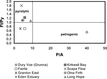 Plot of the fluoranthene/pyrene (Fl/Py) ratio against the phenanthrene/anthracene ratio (P/A) for Scottish coastal mussels. The zone identified by a high Fl/Py ratio and a low P/A ratio is characteristic of pyrolytic PAH. The mussel sample from Dury Voe (Grunna) is clearly situated in the petrogenic zone.