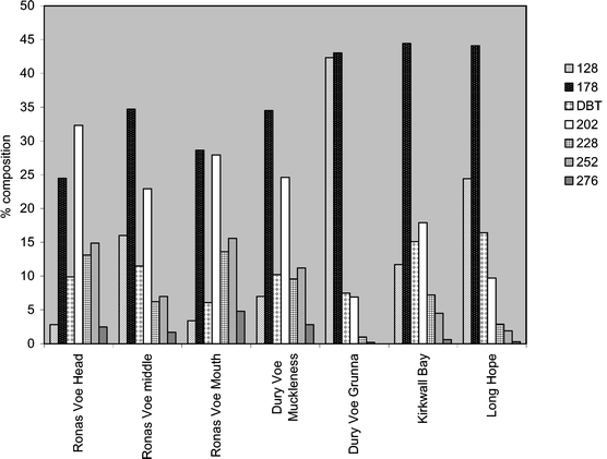 PAH distribution in mussel samples collected from Shetland and Orkney in 1998. The 3- and 4-ring PAHs dominated the profiles.