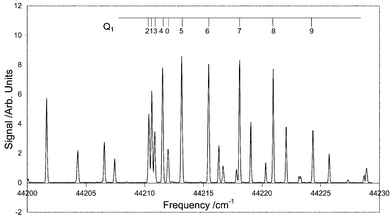 Laser-excitation spectrum of NO in the A 2Σ+(v′
= 0)
← X 2Π1/2(v″
= 0) band, together with rotational assignments in the region of the Q1 bandhead, recorded in the FAGE cell at a pressure of 4 Torr for [NO]
= 50 ppbv. Each point represents 1 s averaging (5000 laser shots), with a laser power and linewidth of < 0.5 mW and 0.1 cm−1, respectively. A Boltzmann analysis of the line intensities yielded a rotational temperature of 225 ± 14 K.