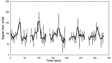 Measurement of ambient NO as the laser wavelength is repeatedly scanned over the Q1(5) rotational transition at 226.18 nm for a period of about 5 min. NO was sampled using a length of PTFE tubing bringing air to the FAGE sampling nozzle from the Brotherton Courtyard on the campus of the University of Leeds. The feint line shows the raw data with 1 s averaging (5000 laser shots), whereas the heavy line shows a 6 s running average. The LIF signal corresponds to [NO] between 1 and 1.5 ppbv, in good agreement with a chemiluminescence analyser that made simultaneous measurements in the courtyard.