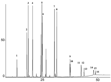 Total ion chromatogram obtained with SPME-GC-MS for a spiked water sample (25 µg l−1) when using a 100-µm PDMS SPME fibre: (1) naphthalene, (2) acenaphthylene, (3) acenaphthene, (4) fluorene, (5) phenanthrene, (6) anthracene, (7) fluoranthene, (8) pyrene, (9) benzo[a]anthracene, (10) chrysene, (11) benzo[b]fluoranthene, (12) benzo[k]fluoranthene, (13) benzo[a]pyrene, (14) indeno[1,2,3-cd]pyrene, (15) dibenzo[a,h]anthracene, (16) benzo[ghi]perylene.