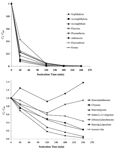 Normalised concentration–time profiles of PAHs during the run B sonochemical treatment (80 kHz ultrasound frequency, 75 W electric power output, uncontrolled liquid bulk temperature and continuous operation).