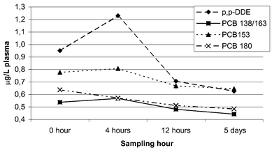 Wet-weight levels of the major compounds in plasma at the different sampling hours.