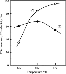 Effect of temperature on (A) PO conversion and (B) selectivity for PC. PO, 57 mmol; catalyst, 0.5 g; CO2, 8 MPa; time, 15 h.