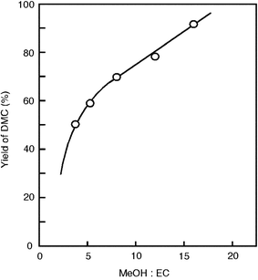 Change of DMC yield with the molar ratio of methanol to EC. Catalyst, 0.25 g; temperature, 150 °C; time 4 h.