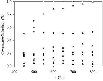 Conversion of ethanol and oxygen and product selectivity of ethanol reforming reaction versus temperature at homogenous conditions; O2/EtOH = 0.68, H2O/EtOH = 1.6 and flow rate = 80 cm3 min−1: (◆) SCO, (■) SCH4, (▲) SCO2, (●) SC2H4, (◇) SC2H6, (□) SH2, (△) XEtOH, (○) XO2.
