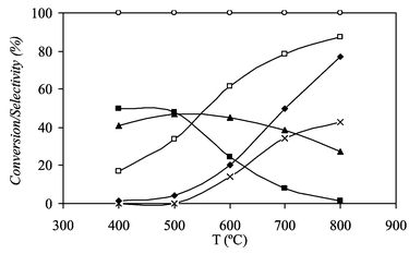 Effect of temperature on reactants conversion and products selectivity at on-board conditions; H2O/EtOH = 1.55 and O2/EtOH = 0.5: (◆) SCO, (■) SCH4, (▲) SCO2, (□) SH2, (×) XH2O, (○) XO2.