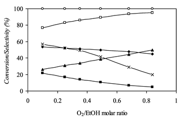 Evolution of reactant conversions and reaction selectivities versus O2/EtOH molar ratio at 700 °C: (◆) SCO, (■) SCH4, (▲) SCO2, (□) SH2, (×) XH2O, (○) XO2.