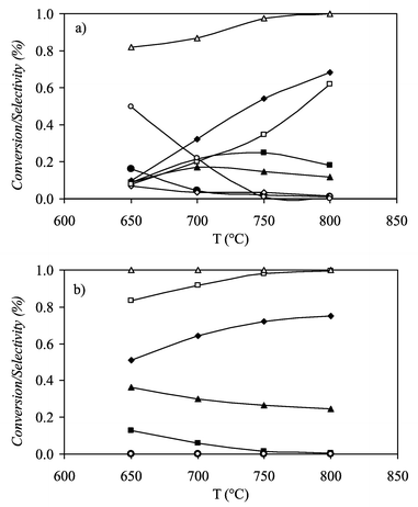 Product selectivity reforming reaction and conversion of ethanol versus temperature (a) for 5% Pt/Al2O3 catalyst and (b) for 5% Rh/Al2O3 catalyst; O2/EtOH = 0.68, H2O/EtOH = 1.6 and tc= 0.084 min kg mol−1: (◆) SCO, (■) SCH4, (▲) SCO2, (●) SC2H4, (◇) SC2H6, (□) SH2, (△) XEtOH, (○) Sacet.